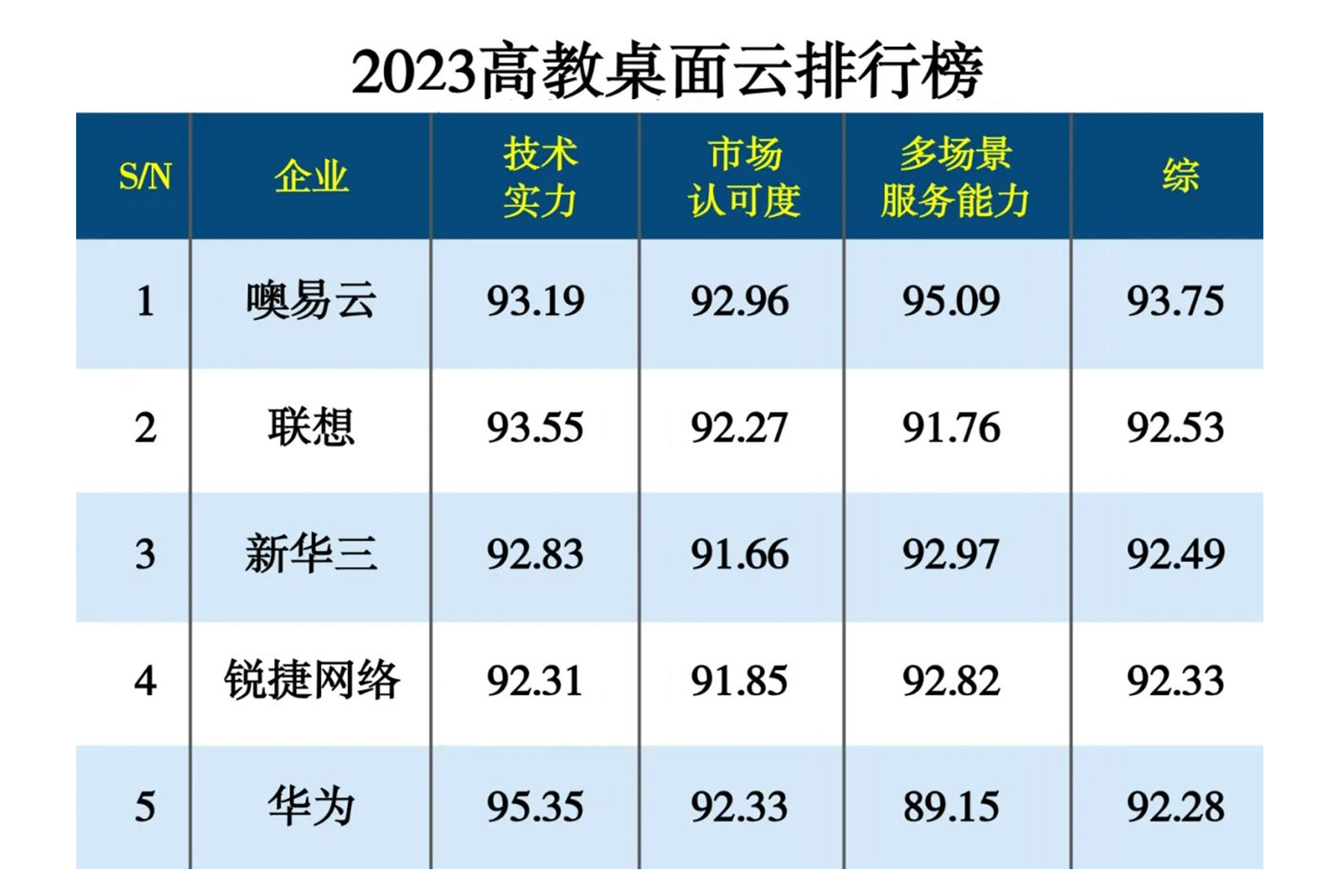 中國高教桌面云排行榜第一