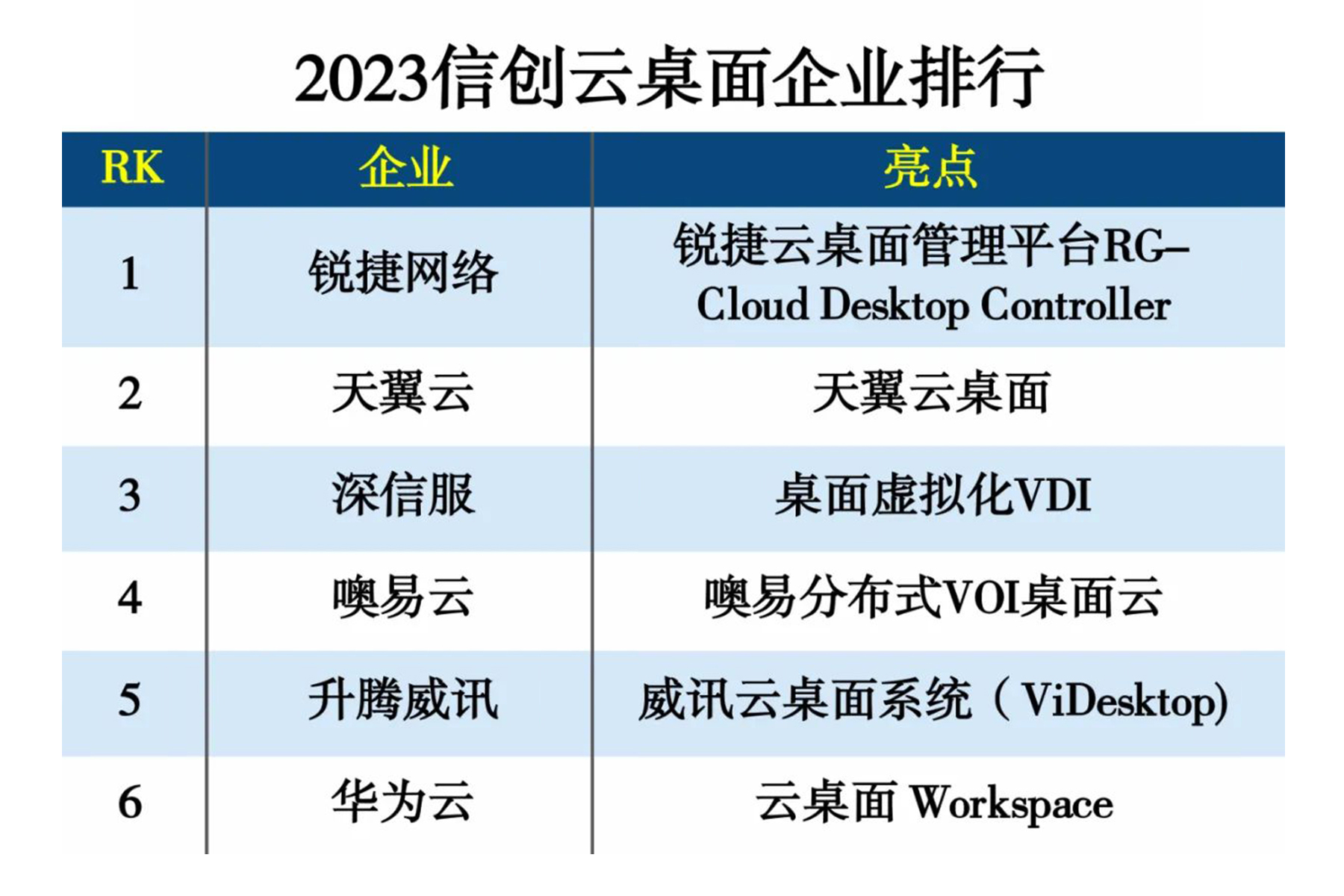 中國信創(chuàng)云桌面企業(yè)排行TOP4