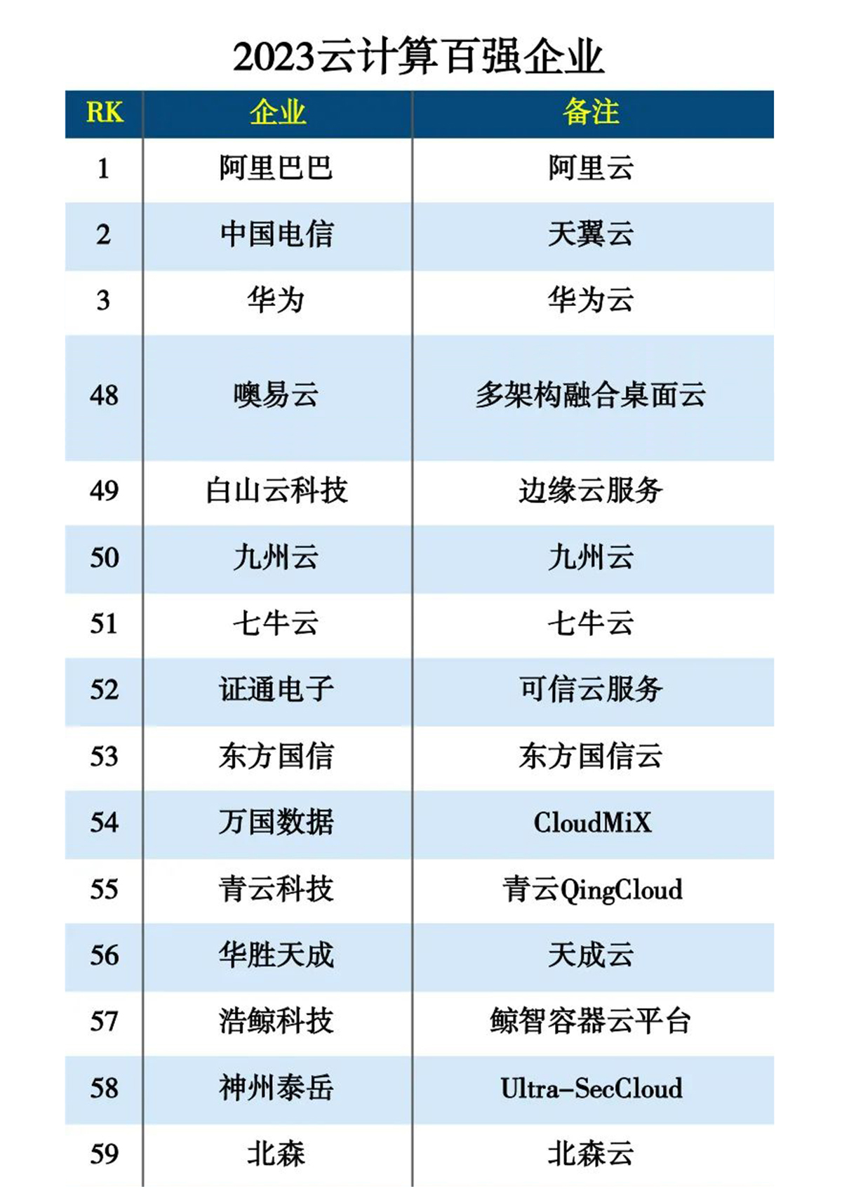 2023云計算百強企業(yè)